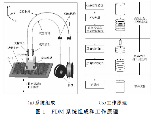 图1 FDM系统组成和工作原理