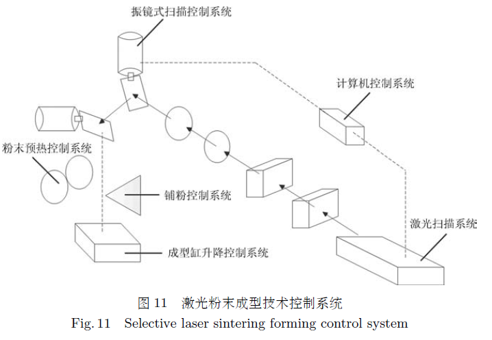 图11 激光粉末成型技术控制系统