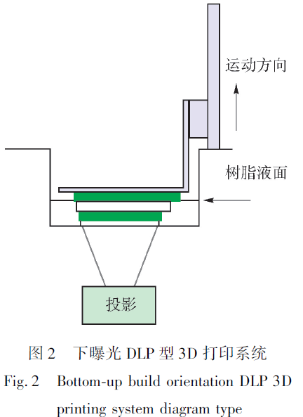 图2 下曝光DLP型3D打印系统