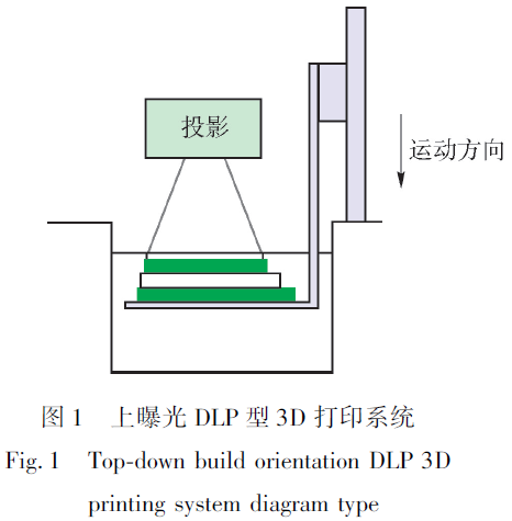 图1 上曝光DLP型3D打印系统