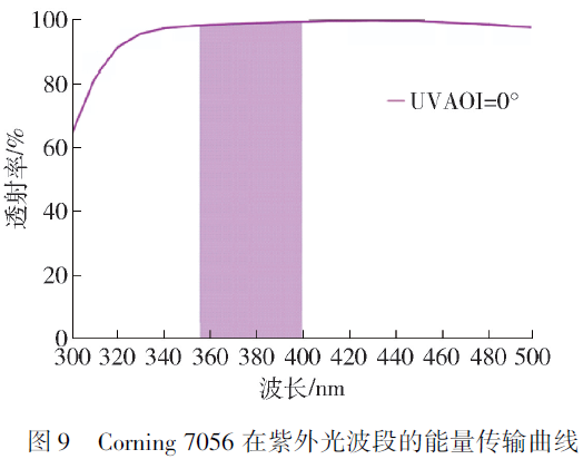图9 Corning 7056在紫外光波段的能量传输曲线